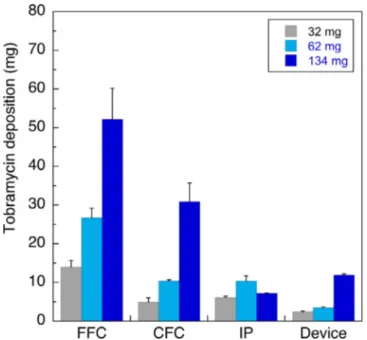 Fig. 5. Fast Screening Impactor deposition of three di ﬀerent doses of TobraPS using RS01 devices (IP = induction port; CFC = coarse fraction collector; FFC = ﬁne fraction collector), (n = 3, mean ± st.dev.).