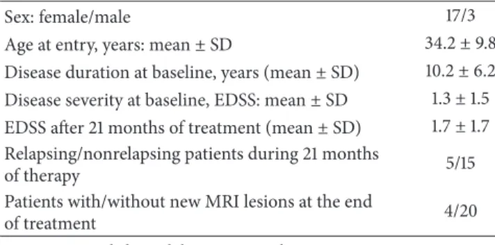Table 1: Demographic, clinical, and radiological characteristics in 20 relapsing remitting multiple sclerosis (RRMS) patients receiving Natalizumab.