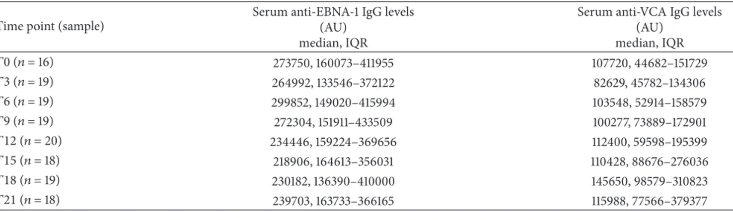 Table 2: Longitudinal fluctuations in serum anti-EBNA-1 and anti-VCA IgG levels in relapsing remitting multiple sclerosis (RRMS) patients, considered as a whole, during 21 months of Natalizumab treatment.