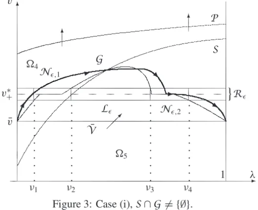 Figure 3: Case (i), S ∩ G = {∅}.