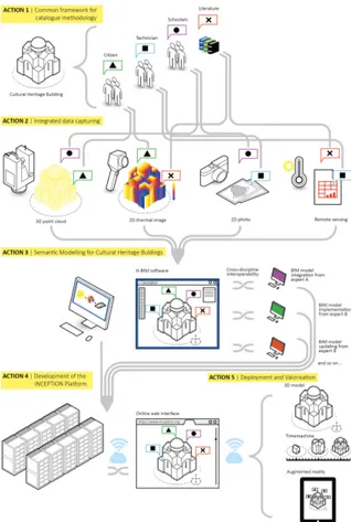 Figure 1: Scheme of the overall project concept and approach divided into five main Actions.