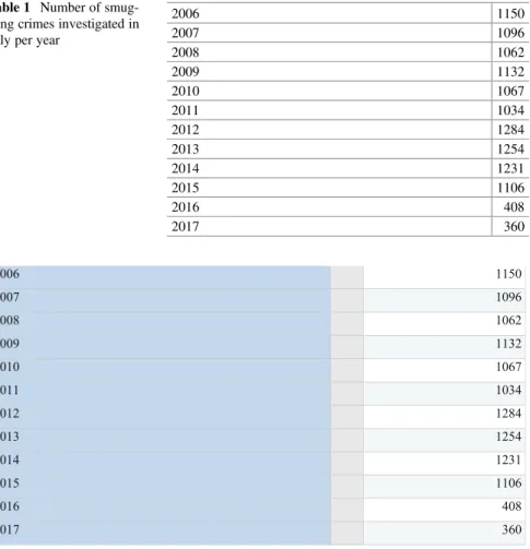 Table 2 shows the number of de ﬁnitive convictions for smuggling since 2000 divided into male and female offenders