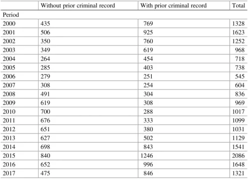 Table 3 shows the number of de ﬁnitive convictions for smuggling since 2000, divided into male and female, for foreign offenders