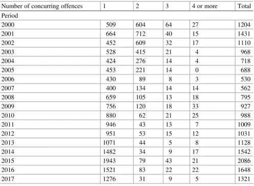 Table 8 Number of convictions for the smuggling of tobacco products pronounced in combination