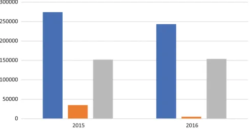Fig. 1 Kg of tobacco seized by the Guardia di Finanza in years 2015 and 2016, source Guardia di