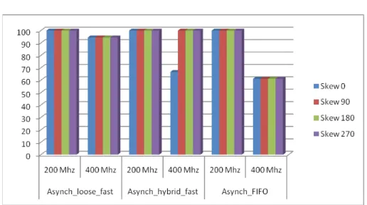 Figure 4.14: Percentage of working chips in each test case.