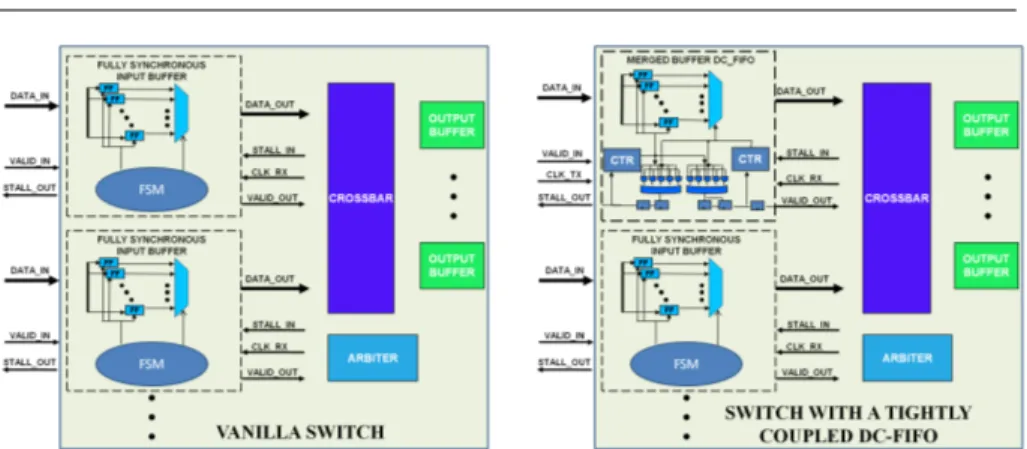 Figure 3.20: Vanilla switch and Dual-Clock FIFO integration into one input port of the NoC switch architecture.