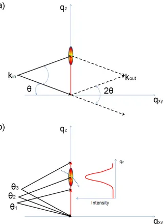 Figure 2.11: Sketch of the θ/2θ scan: a) representation of the incoming and outgoing wave vectors and the Bragg spot to probe; b) evolution of the scattering vector in the reciprocal space during the θ/2θ scan and representation of the related intensity pr