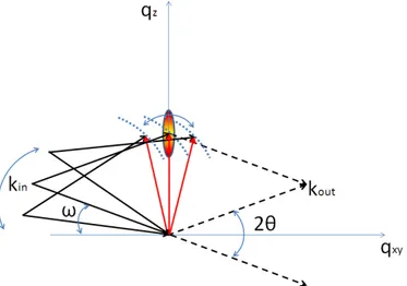 Figure 2.12: Sketch of the RC scan: the incident angle ω is varied while the angle of the detector is kept at constant position 2θ B .