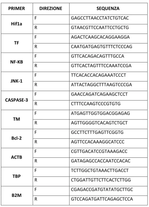 Tabella 2.2. sequenze dei primers forward e reverse utilizzati per la real-time PCR dei geni di 