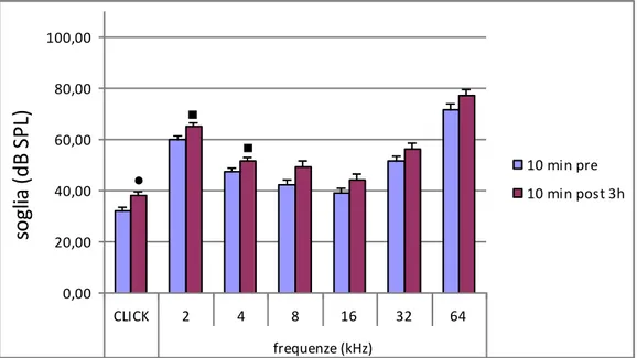 Figura 3.2 Soglie uditive misurate tramite ABR prima dell’occlusione di 10 minuti delle carotidi 