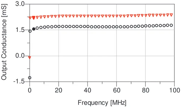Fig. 2.1: 400-µm GaN HEMT output conductance versus frequency for two different bias conditions: V g0  = -3 V, V d0  = 