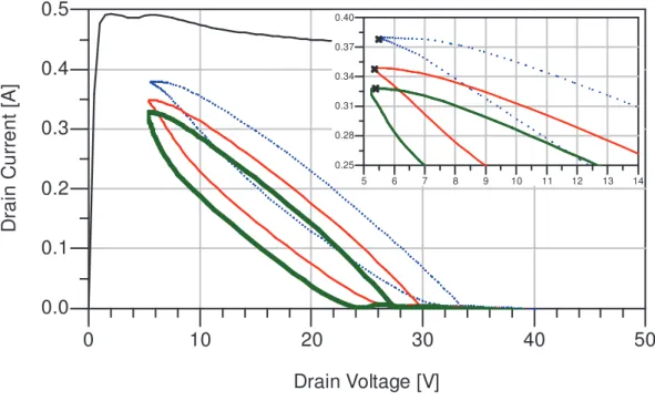 Fig. 2.3: Measurements performed by exploiting the new large-signal measurement system on a 800-µm GaN HEMT  device, quiescent condition V d0  = 25 V and V g0  = -3 V (dotted line), V g0  = -4 V (continuous thin line), V g0  = -5 V 
