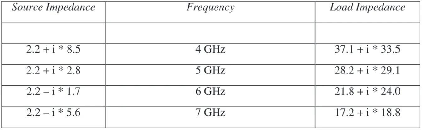 Table 10: Power, efficiency and maximum drain-voltage values obtained under low-frequency operation as a  function of the synthesized load impedances 