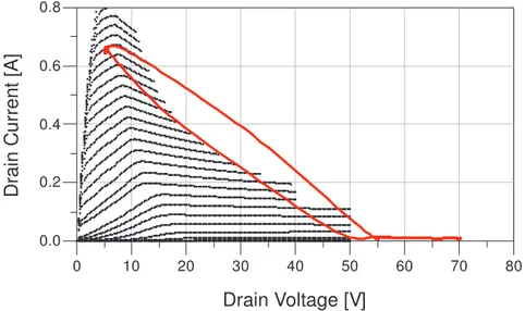 Fig. 2.17: Measurements performed on a 2-mm GaN HEMT device biased at (V d0  = 40 V, I d0  57 mA)