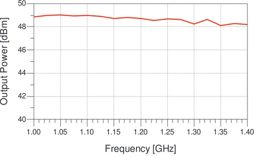 Fig. 2.19: Saturated output power of the realized HPA across the bandwidth 1 – 1.4 GHz.