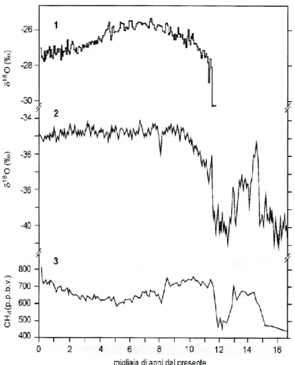 Fig.  1.8:  Curve  isotopiche  e  paleoclimatiche  rappresentative  per  l'Olocene:  1)  curva  del  18O  dal  ghiacciaio  Huascaran  (Perù);  2)  curva  del  18O  della  carota  Renland  (Groenlandia);  3)  concentrazione  del  metano  dalla  carota  GRIP