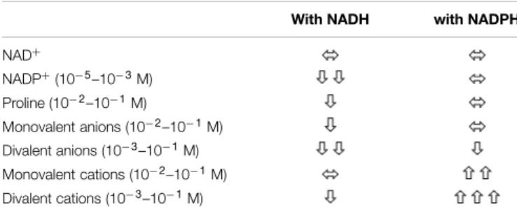 TABLE 3 | Effect of selected factors on the activity of rice P5C reductase depending on whether NADPH or NADH acts as co-substrate.