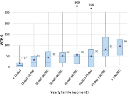 Figure 8. Distribution of WTP with respect to the annual family income.