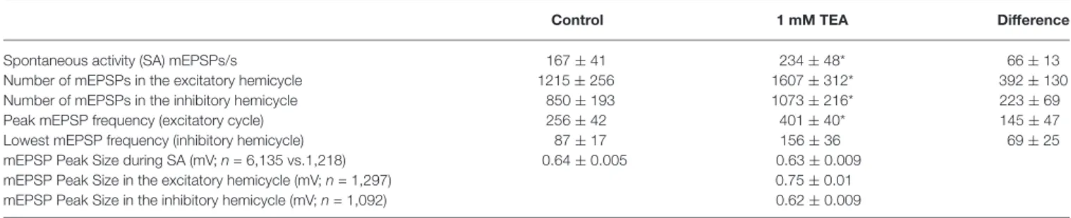 TABLE 2 | Effect of 1 mM TEA on some mEPSP discharge properties, at rest or during sinusoidal stimulation (0.1 Hz, 12.5 ◦