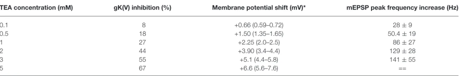 TABLE 3 | Mean gK(V) inhibition, expected shift of hair cell membrane potential and net increase in peak mEPSP frequency during stimulation, as functions of external TEA concentration.