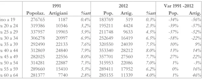 Tabella 1. Artigiani per classe di età e popolazione nel 1991 e nel 2012 