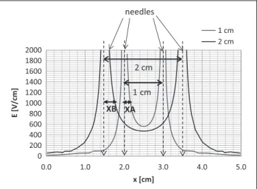 Figure 3 shows the electric field intensity for pairs of needles with a distance d ¼ 1 cm and d ¼ 2 cm as a function of the  x-coordinate as reported by Ongaro et al