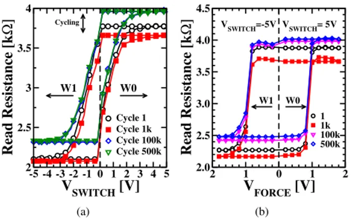 Fig. 3 shows the switching voltage (a) and the heating volt- volt-age (b) hysteresis evolution during cycling: an equal RW 0 and RW 1 variation can be observed, thus keeping the resistance difference constant during cycling.