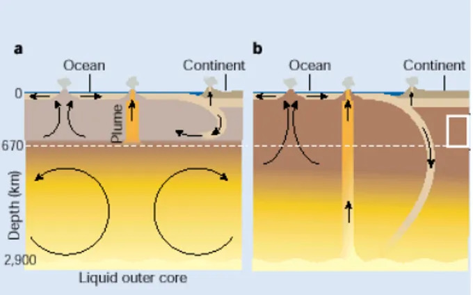 Figure 2: Models of mantle circulation, adapted from Ref. [8]: (a) is the traditional two-layer model with  de-marcation at 670 km and nearly complete isolation  be-tween upper and lower layers; (b) is a fully mixed model.