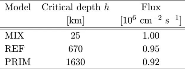 Table 1: Mantle contribution to the produced Ura- Ura-nium geo-neutrino flux. The same UraUra-nium mass in the mantle m m = 0.45 × 10 17 kg and abundance in the upper layer a u = 6.5 ppb are assumed in each model.