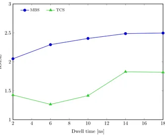 Fig. 3. Counting error outage for the MBS and TCS algorithms.