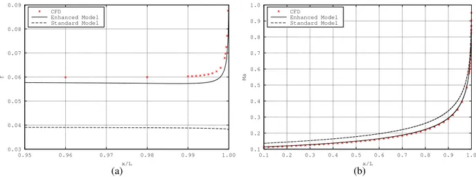 FIGURE 7. Model validation: CFD vs enhanced and standard 1D Fanno flow model results: (a) friction factor, (b) Mach number.