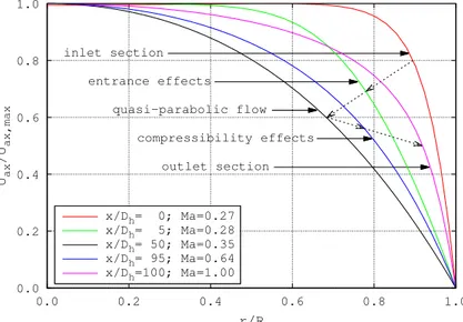 FIGURE 3. Compressible flow normalized axial velocity profile evolution from the inlet section to the outlet of a channel