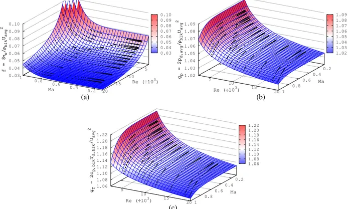 FIGURE 6. Turbulent compressible friction factor and fitting functions (dots) extracted from the CFD analyses as function of the Mach and the Reynolds numbers, together with their interpolations (surfaces): (a) Po(Ma, Re), (b) gp(Ma, Re), (c) gT(Ma, Re)