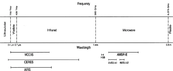 Figure  2.8  Schematic  wavelength  and  frequency  ranges  of  measurement  from  each AQUA‘ observing instruments
