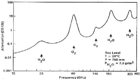 Figure 2.9 profiling absorption of a atmosphere accomplished in water vapour and  oxygen absorption bands