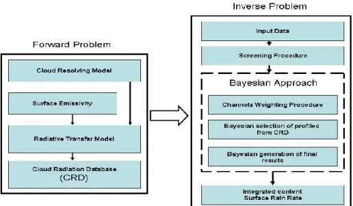 Figure 3.3. Block diagram of the Bayesian Algorithm for Microwave-Based  Precipitation  Retrieval (CDRD)