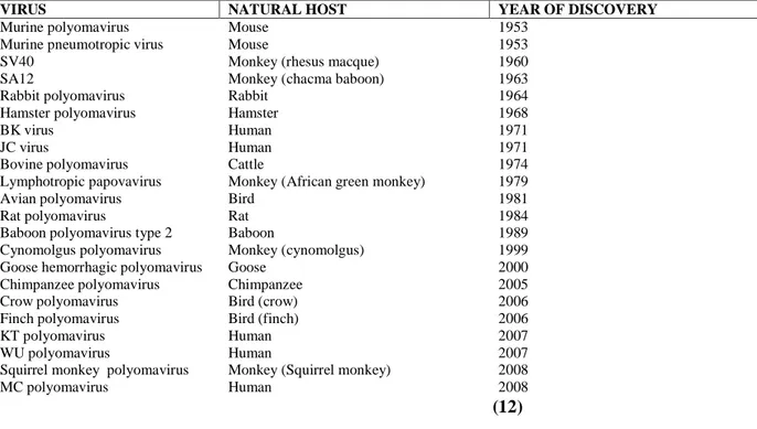 Table 1.1 Members of the polyiomaviridae family 