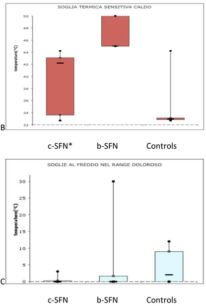 Fig. 2 b. Thermal thresholds (mean ± SD) at baseline evaluation in c-SFN, b-SFN and control
