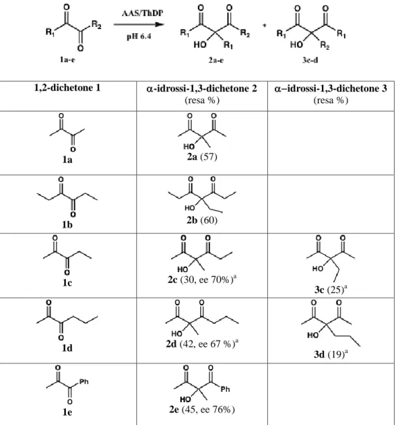 Tabella 1. Sintesi AAS-catalizzata di   -idrossi-1,3-dichetoni 2 e 3  