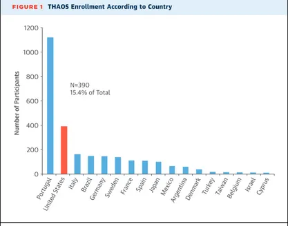 FIGURE 1 THAOS Enrollment According to Country
