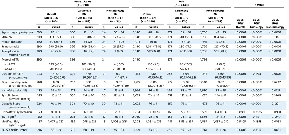 TABLE 1 Comparison of U.S. and ROW Characteristics United States (n ¼ 390) ROW(n ¼ 2,140) p Value Overall (Site n ¼ 22) (n ¼ 390) CardiologyPIs(Site n ¼ 16)(n¼ 366) NoncardiologyPIs(Site n¼ 6)(n¼ 24) Overall(Site n ¼ 27)(n¼ 2,140) CardiologyPIs(Site n ¼ 10