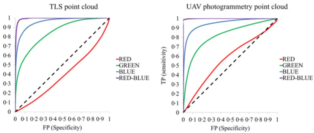 Fig. 10. Comparison of the ROC curves derived for each discrimination method, on the TLS and UAV photogrammetric point clouds