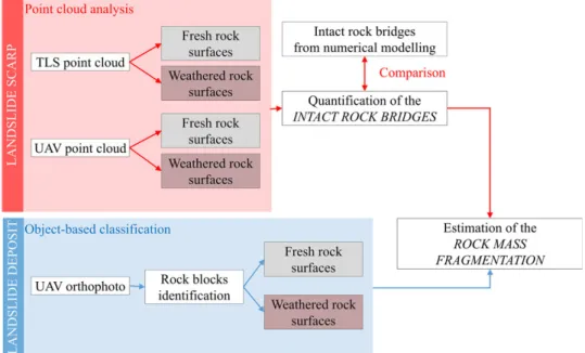 Fig. 2. Flowchart showing the methodology used for the quanti ﬁcation of the intact rock bridges’ percentage in the landslide scarp and for the estimation of the rock mass fragmentation amount that occurred after failure.