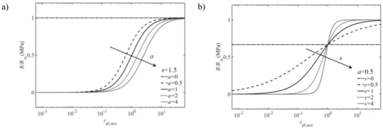 Fig. 2. The sensitivity of the proposed Eq. (5) to parameters (a) a and (b) s. 