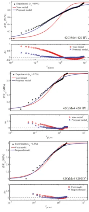 Fig. 4. Isotropic model for different strain amplitudes of  42CrMo4 steel with 420 HV ((a) ε a  = 0.9%, (b) ε a  = 1.2% and 