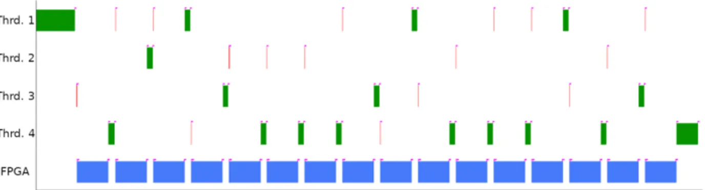 Figure 1. Paraver view of the execution timeline. The 4 top rows represent the 4 Arm cores performing the lattice initialization and the gather/scatter operations (Green) and managing the function ofﬂoad to the FPGA (Red)