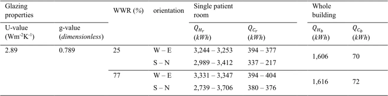 Table 2. Heating and cooling energy needs of the whole building and of the single patient room, evaluated for each glazing type, WWR, and  orientation