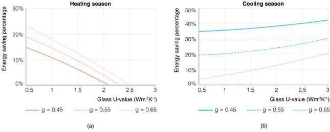 Fig. 2. Achievable saving on (a) heating and (b) cooling energy needs of the west-facing “base case” adopting the 77% WWR window in relation  to its U-value and g-value