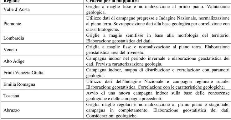 Tabella 3.4: Criteri per la definizione delle aree a rischio radon nelle regioni italiane